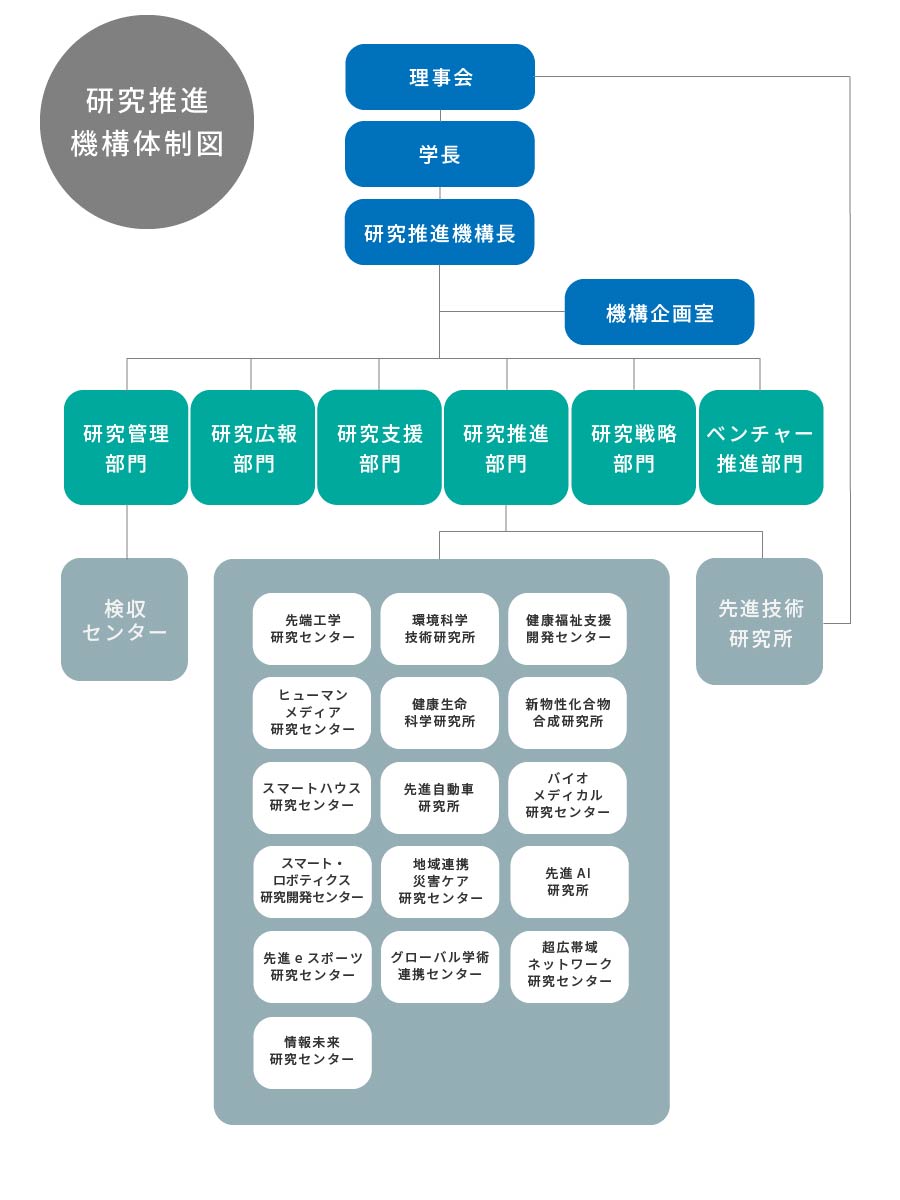 工学教育研究推進機構 組織図