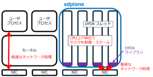 図1 カーネルバイパス技術（DPDK)とsdplane