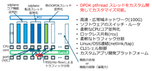 図3 sdplane 開発プラットフォーム
