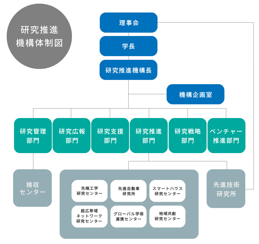 工学教育研究推進機構 組織図