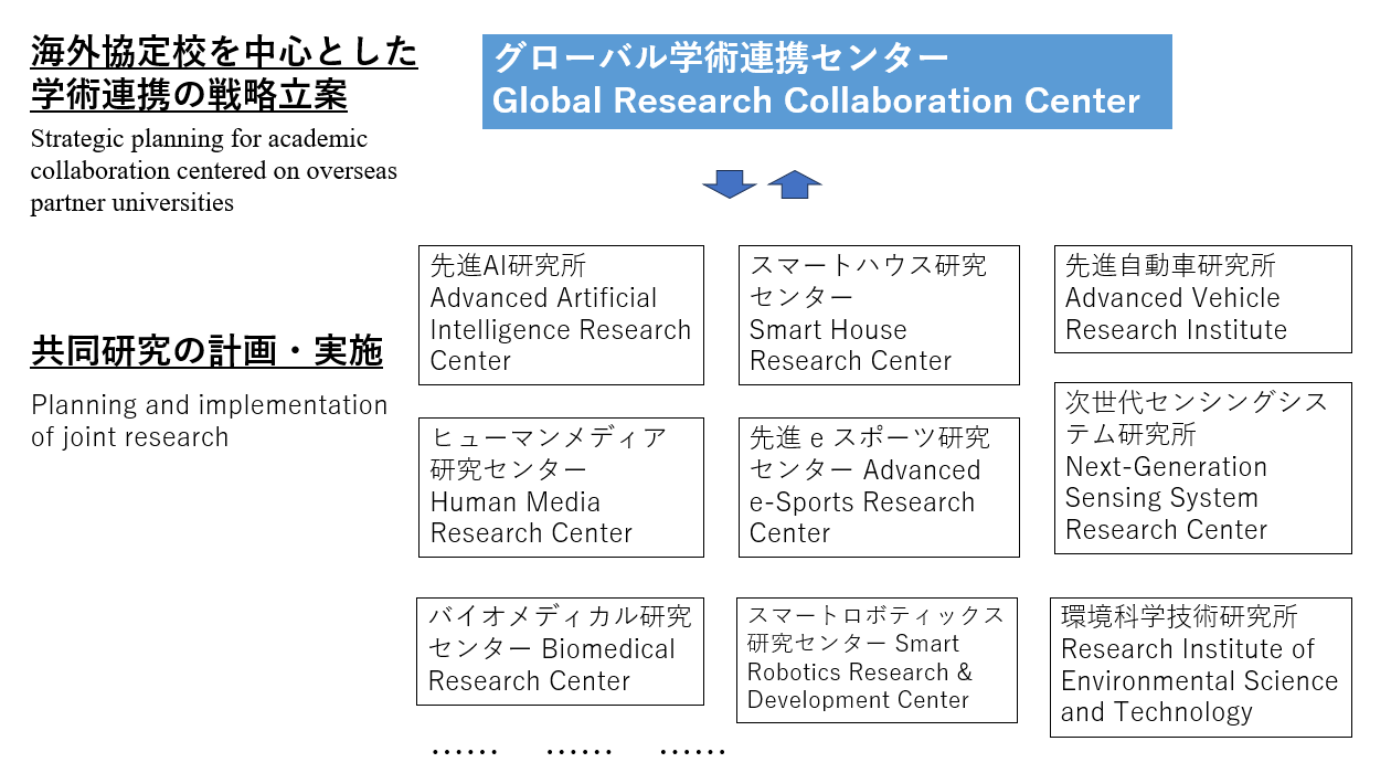 グローバル学術連携センター Global Research Collaboration Center